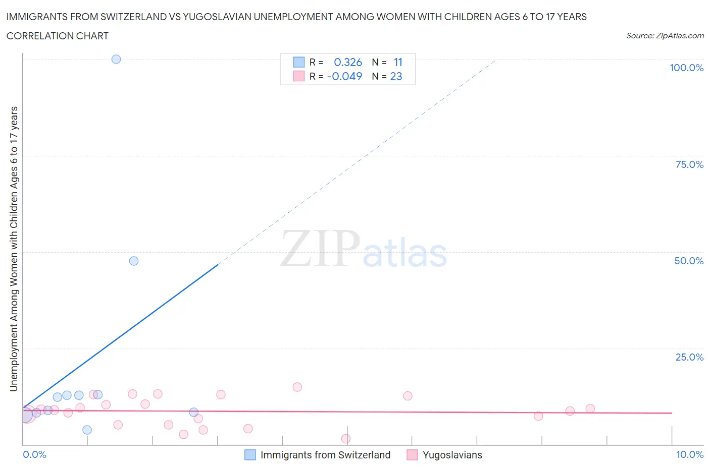 Immigrants from Switzerland vs Yugoslavian Unemployment Among Women with Children Ages 6 to 17 years