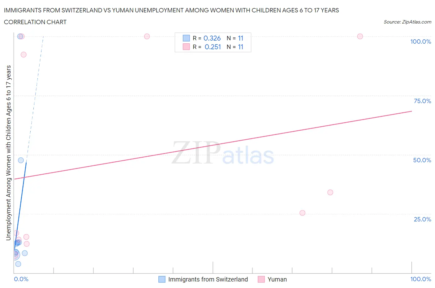 Immigrants from Switzerland vs Yuman Unemployment Among Women with Children Ages 6 to 17 years