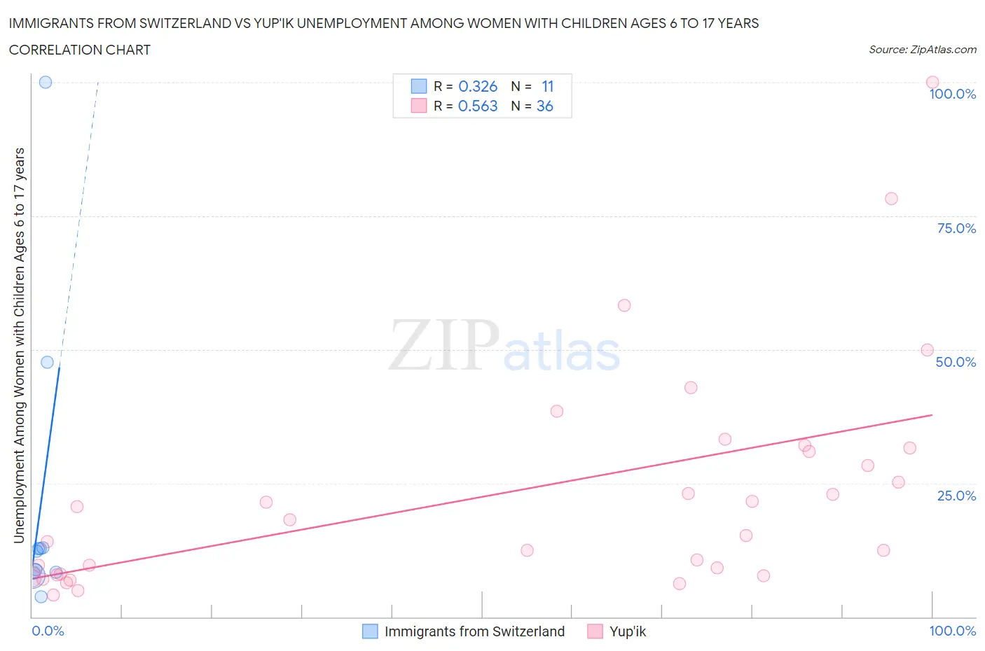 Immigrants from Switzerland vs Yup'ik Unemployment Among Women with Children Ages 6 to 17 years