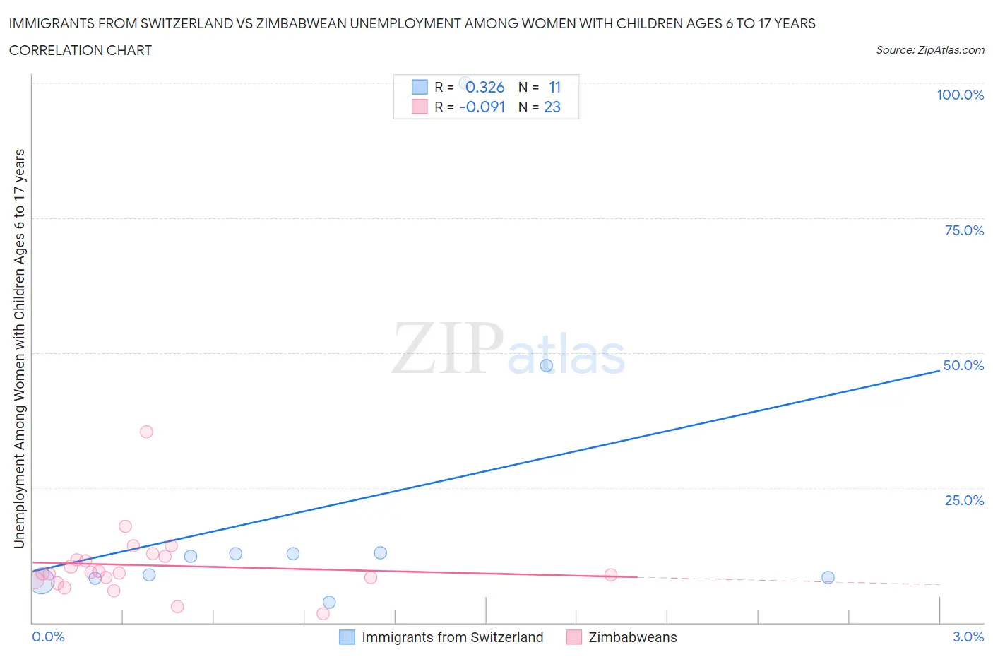 Immigrants from Switzerland vs Zimbabwean Unemployment Among Women with Children Ages 6 to 17 years