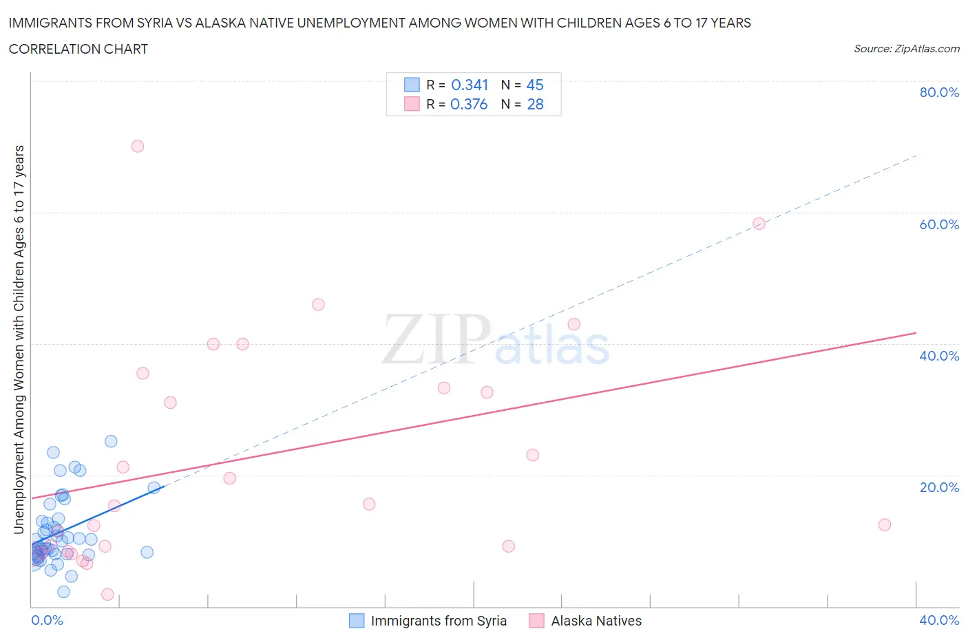 Immigrants from Syria vs Alaska Native Unemployment Among Women with Children Ages 6 to 17 years