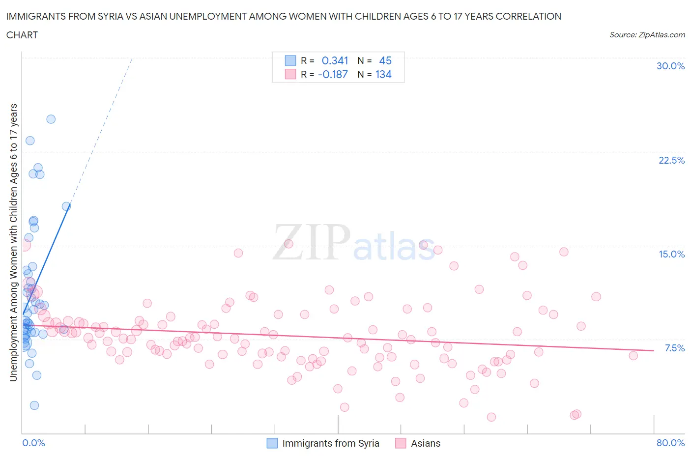 Immigrants from Syria vs Asian Unemployment Among Women with Children Ages 6 to 17 years