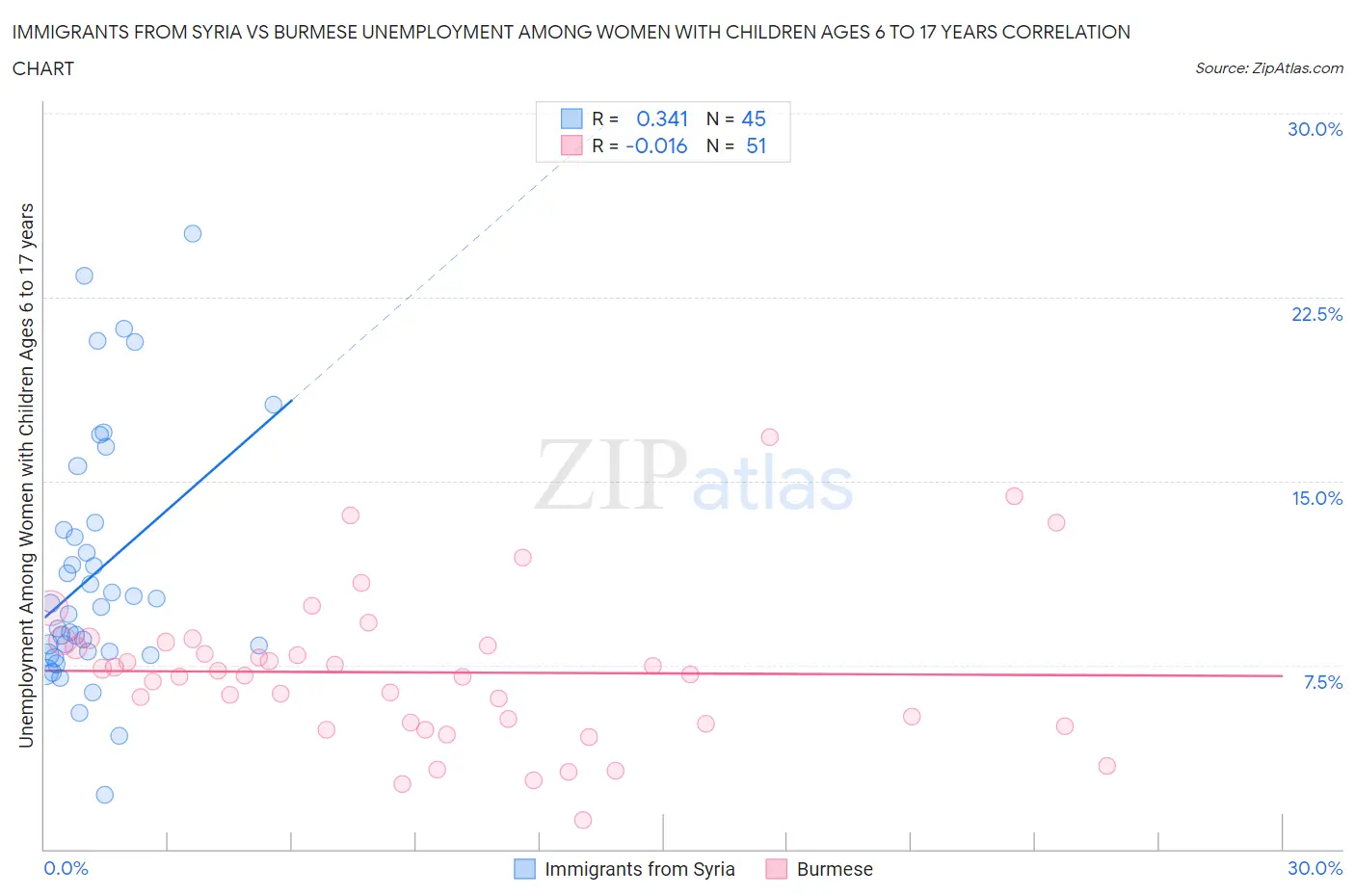 Immigrants from Syria vs Burmese Unemployment Among Women with Children Ages 6 to 17 years