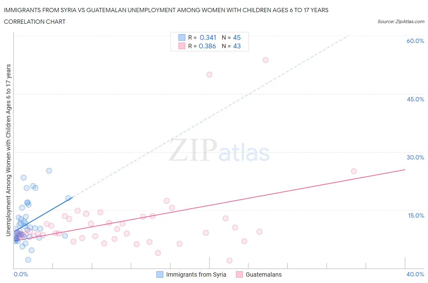 Immigrants from Syria vs Guatemalan Unemployment Among Women with Children Ages 6 to 17 years