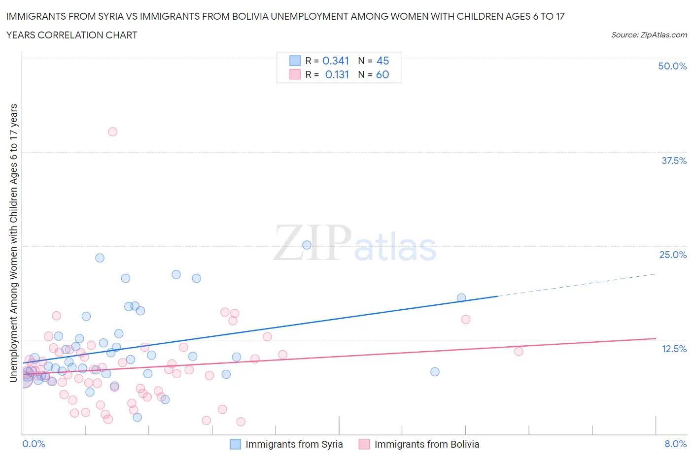 Immigrants from Syria vs Immigrants from Bolivia Unemployment Among Women with Children Ages 6 to 17 years