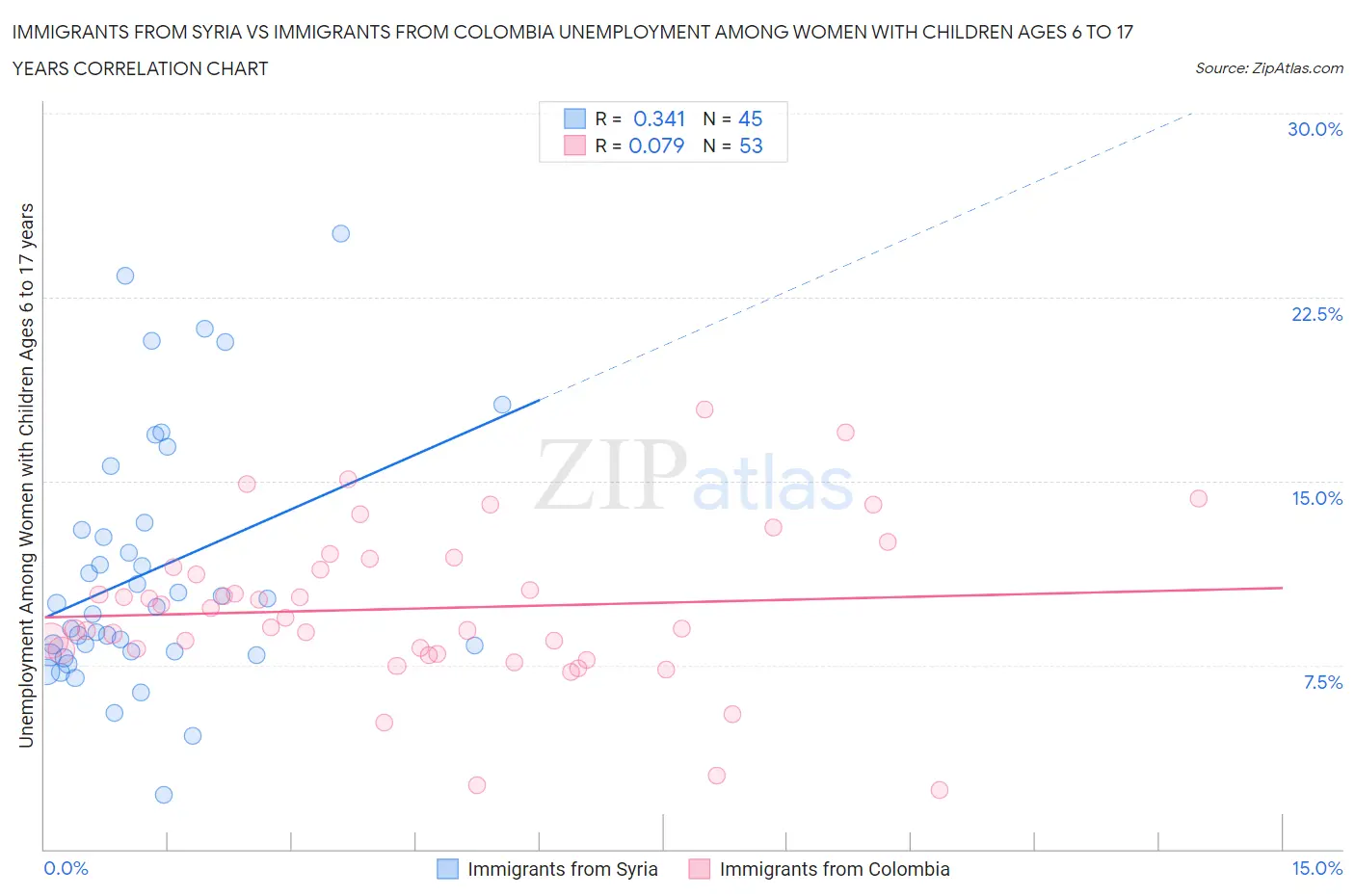 Immigrants from Syria vs Immigrants from Colombia Unemployment Among Women with Children Ages 6 to 17 years