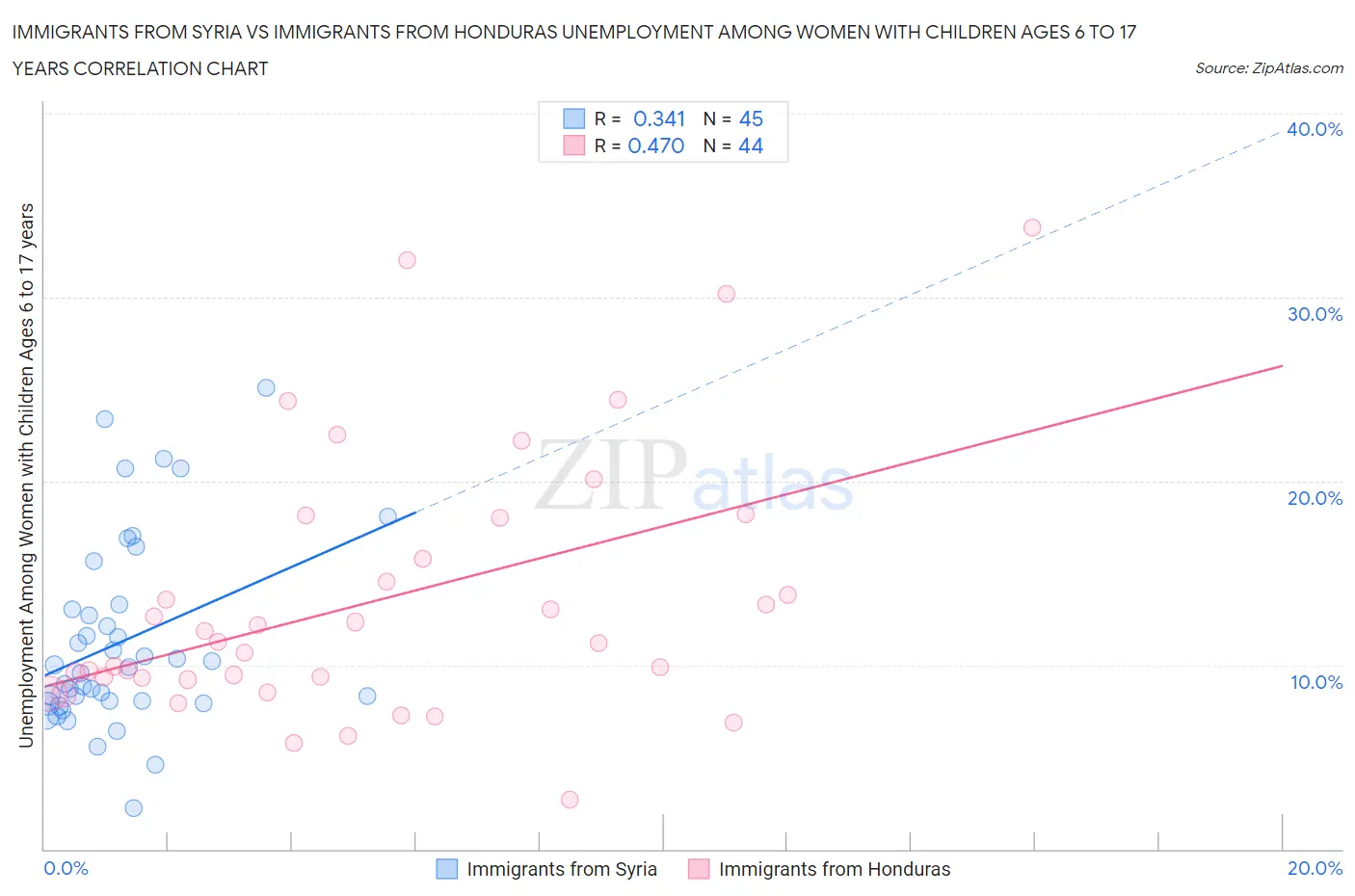 Immigrants from Syria vs Immigrants from Honduras Unemployment Among Women with Children Ages 6 to 17 years