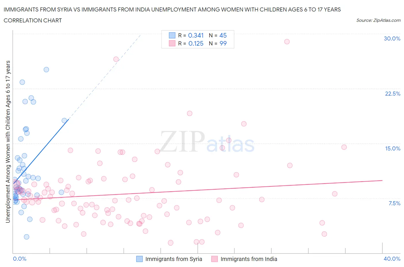 Immigrants from Syria vs Immigrants from India Unemployment Among Women with Children Ages 6 to 17 years