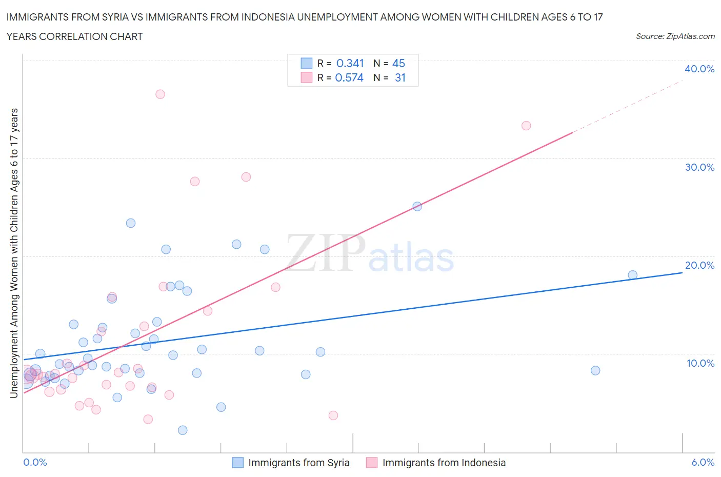 Immigrants from Syria vs Immigrants from Indonesia Unemployment Among Women with Children Ages 6 to 17 years