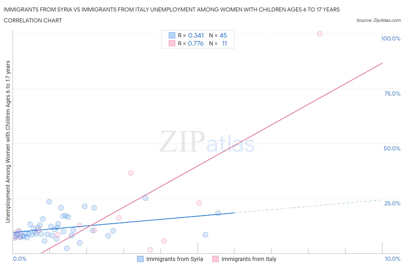 Immigrants from Syria vs Immigrants from Italy Unemployment Among Women with Children Ages 6 to 17 years