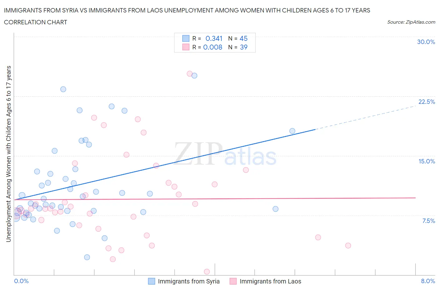 Immigrants from Syria vs Immigrants from Laos Unemployment Among Women with Children Ages 6 to 17 years