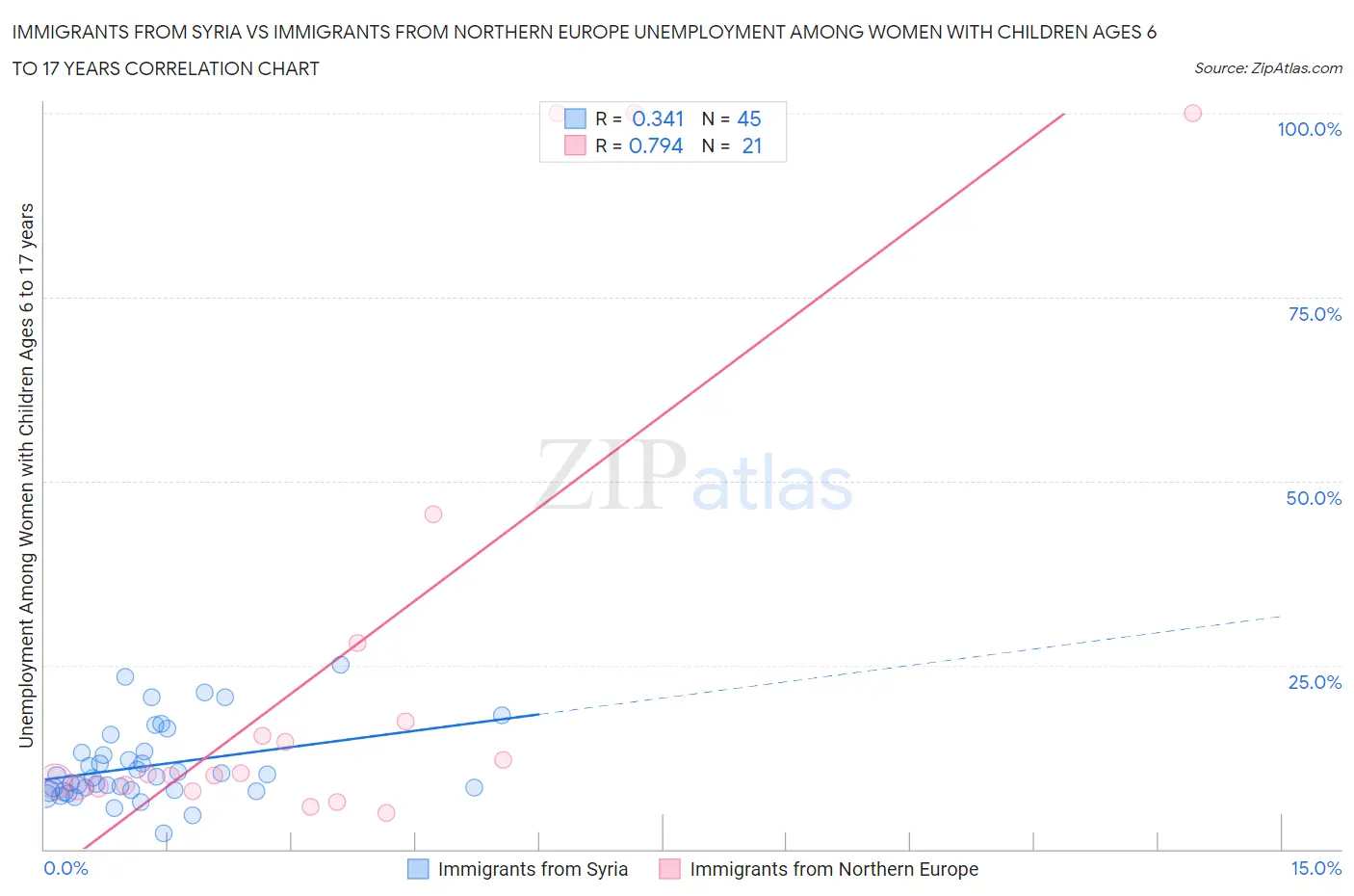 Immigrants from Syria vs Immigrants from Northern Europe Unemployment Among Women with Children Ages 6 to 17 years