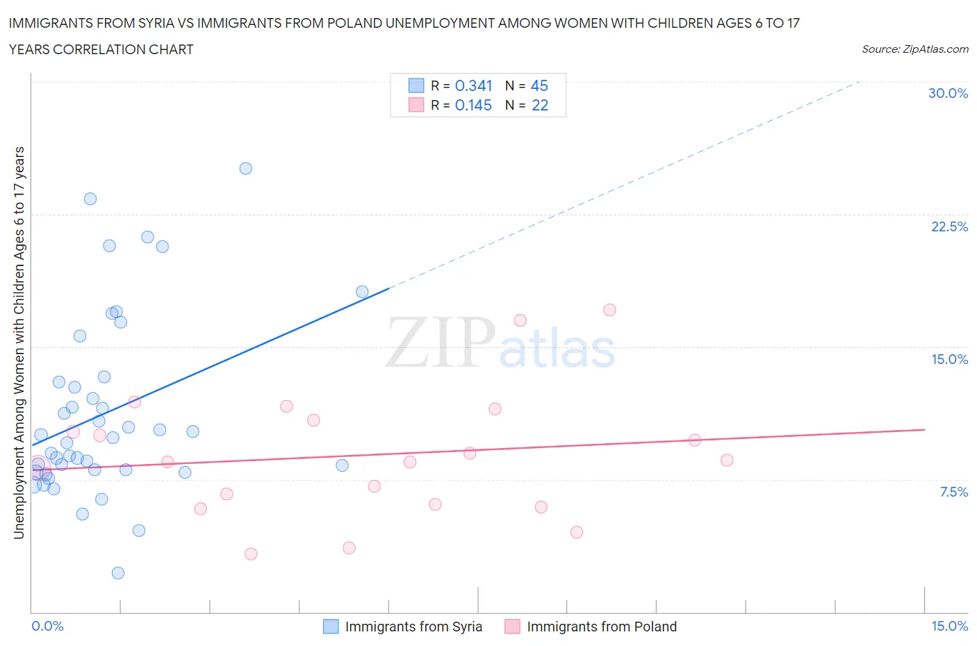 Immigrants from Syria vs Immigrants from Poland Unemployment Among Women with Children Ages 6 to 17 years