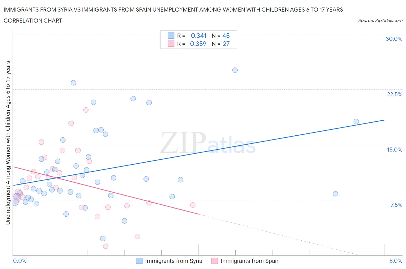 Immigrants from Syria vs Immigrants from Spain Unemployment Among Women with Children Ages 6 to 17 years