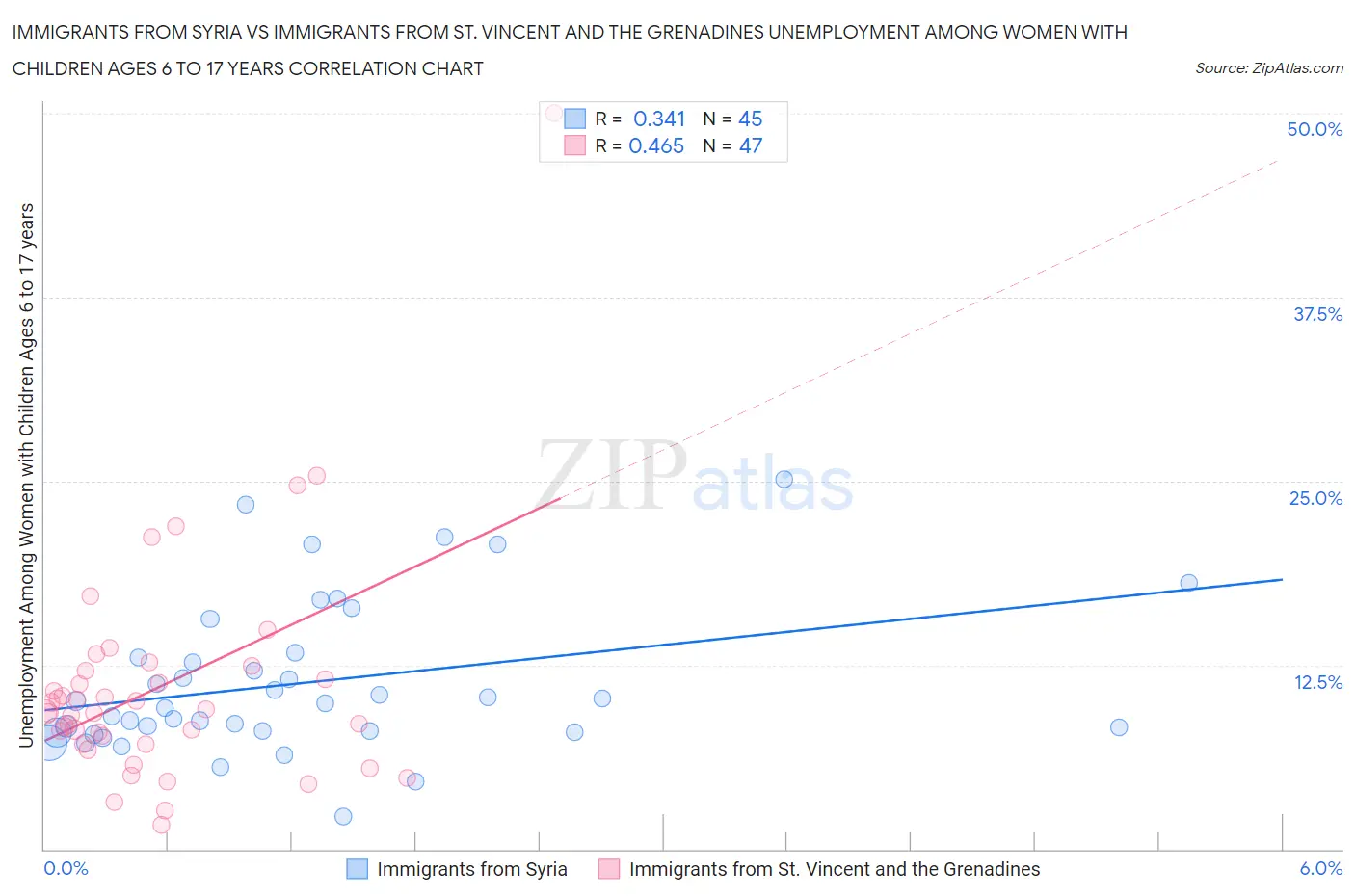 Immigrants from Syria vs Immigrants from St. Vincent and the Grenadines Unemployment Among Women with Children Ages 6 to 17 years