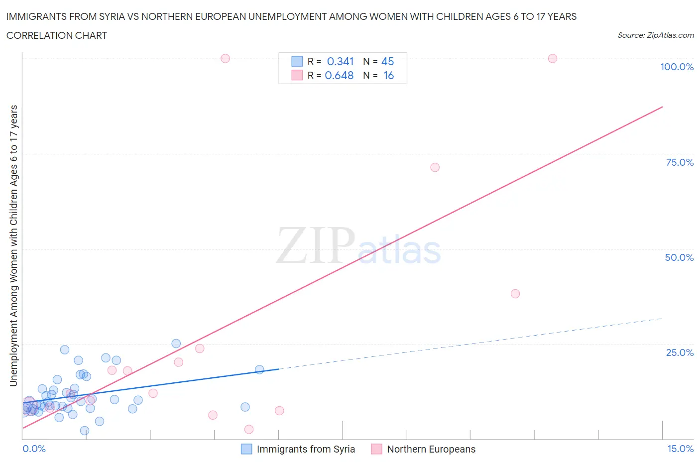 Immigrants from Syria vs Northern European Unemployment Among Women with Children Ages 6 to 17 years