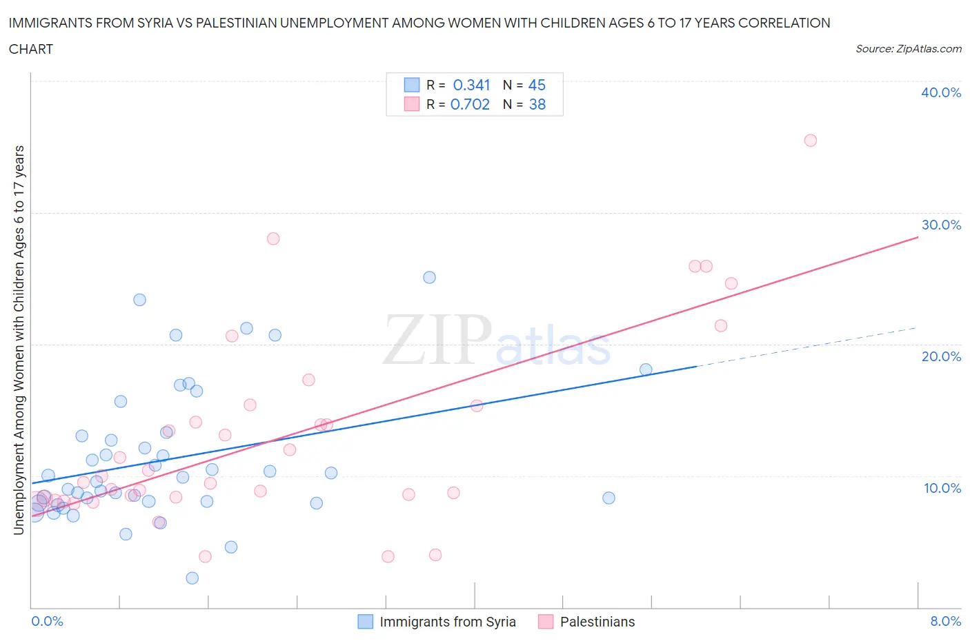 Immigrants from Syria vs Palestinian Unemployment Among Women with Children Ages 6 to 17 years