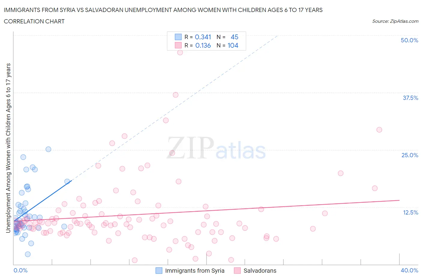 Immigrants from Syria vs Salvadoran Unemployment Among Women with Children Ages 6 to 17 years