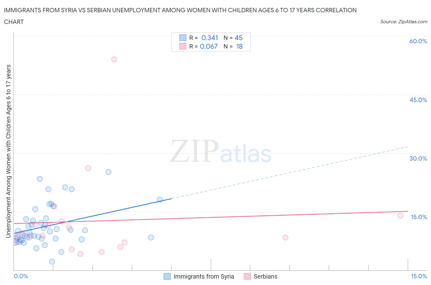 Immigrants from Syria vs Serbian Unemployment Among Women with Children Ages 6 to 17 years