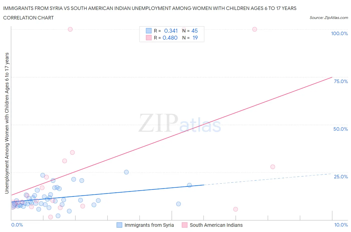 Immigrants from Syria vs South American Indian Unemployment Among Women with Children Ages 6 to 17 years