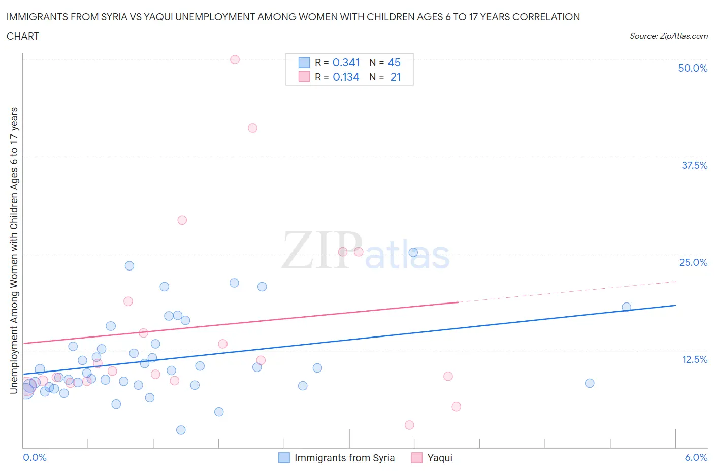 Immigrants from Syria vs Yaqui Unemployment Among Women with Children Ages 6 to 17 years