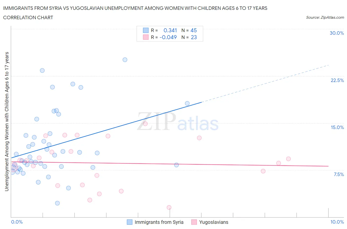 Immigrants from Syria vs Yugoslavian Unemployment Among Women with Children Ages 6 to 17 years