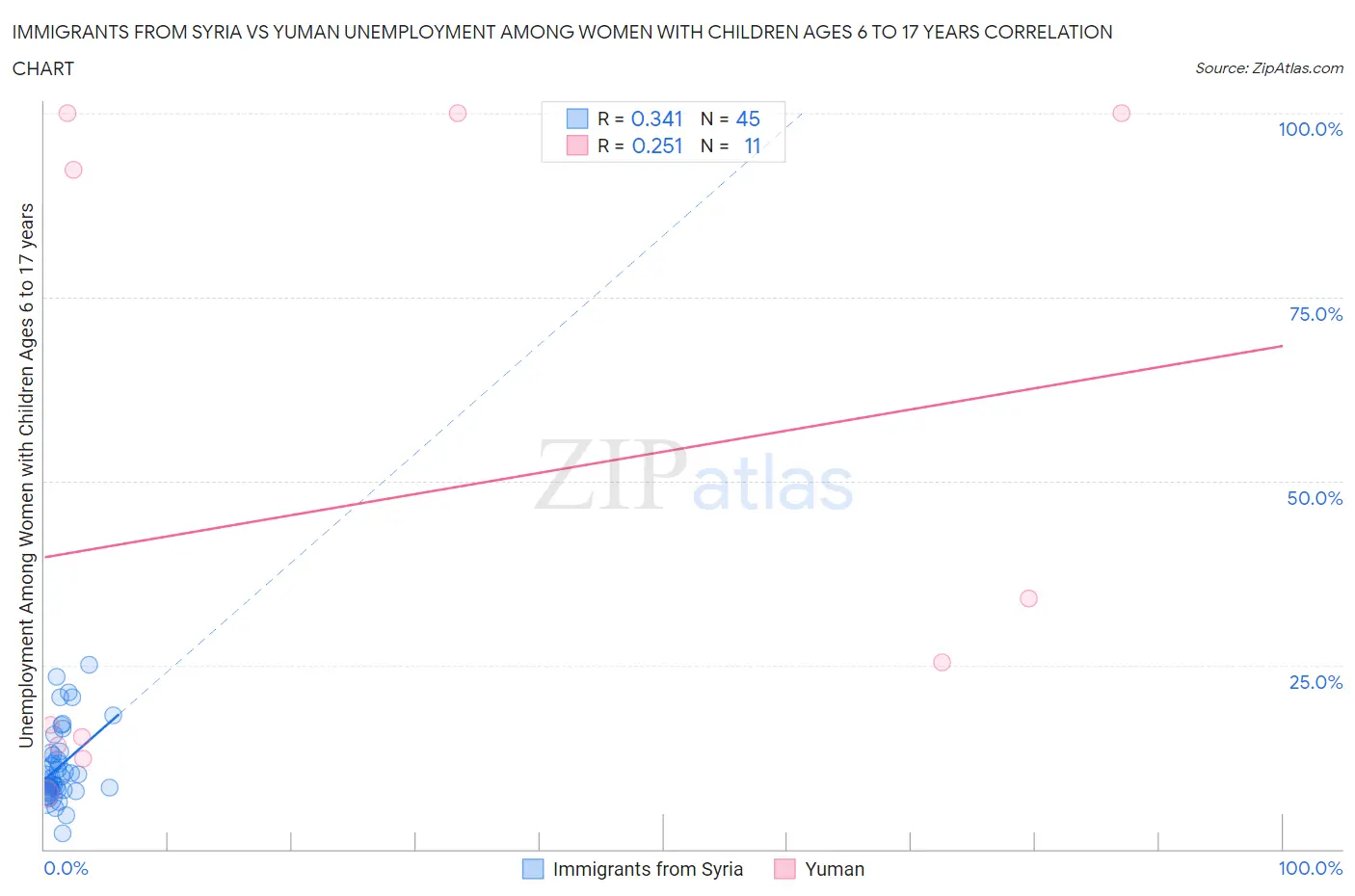 Immigrants from Syria vs Yuman Unemployment Among Women with Children Ages 6 to 17 years