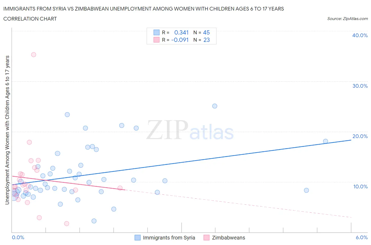 Immigrants from Syria vs Zimbabwean Unemployment Among Women with Children Ages 6 to 17 years