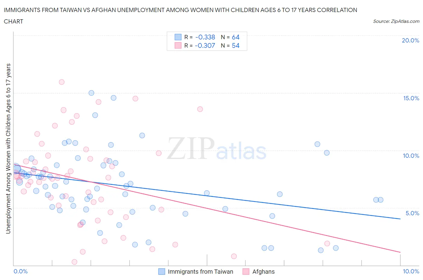 Immigrants from Taiwan vs Afghan Unemployment Among Women with Children Ages 6 to 17 years