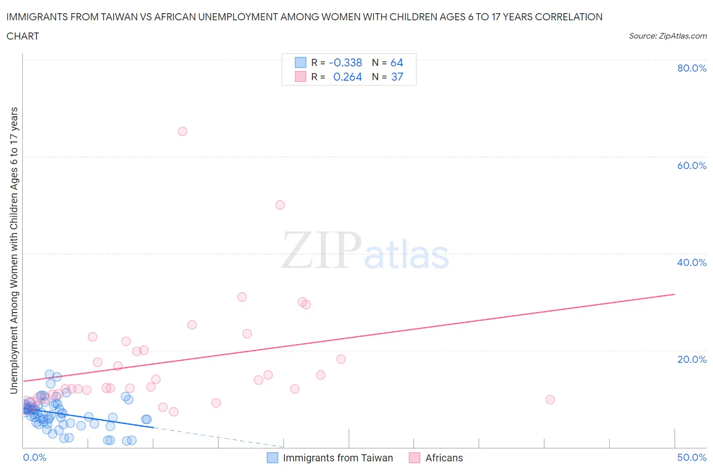 Immigrants from Taiwan vs African Unemployment Among Women with Children Ages 6 to 17 years