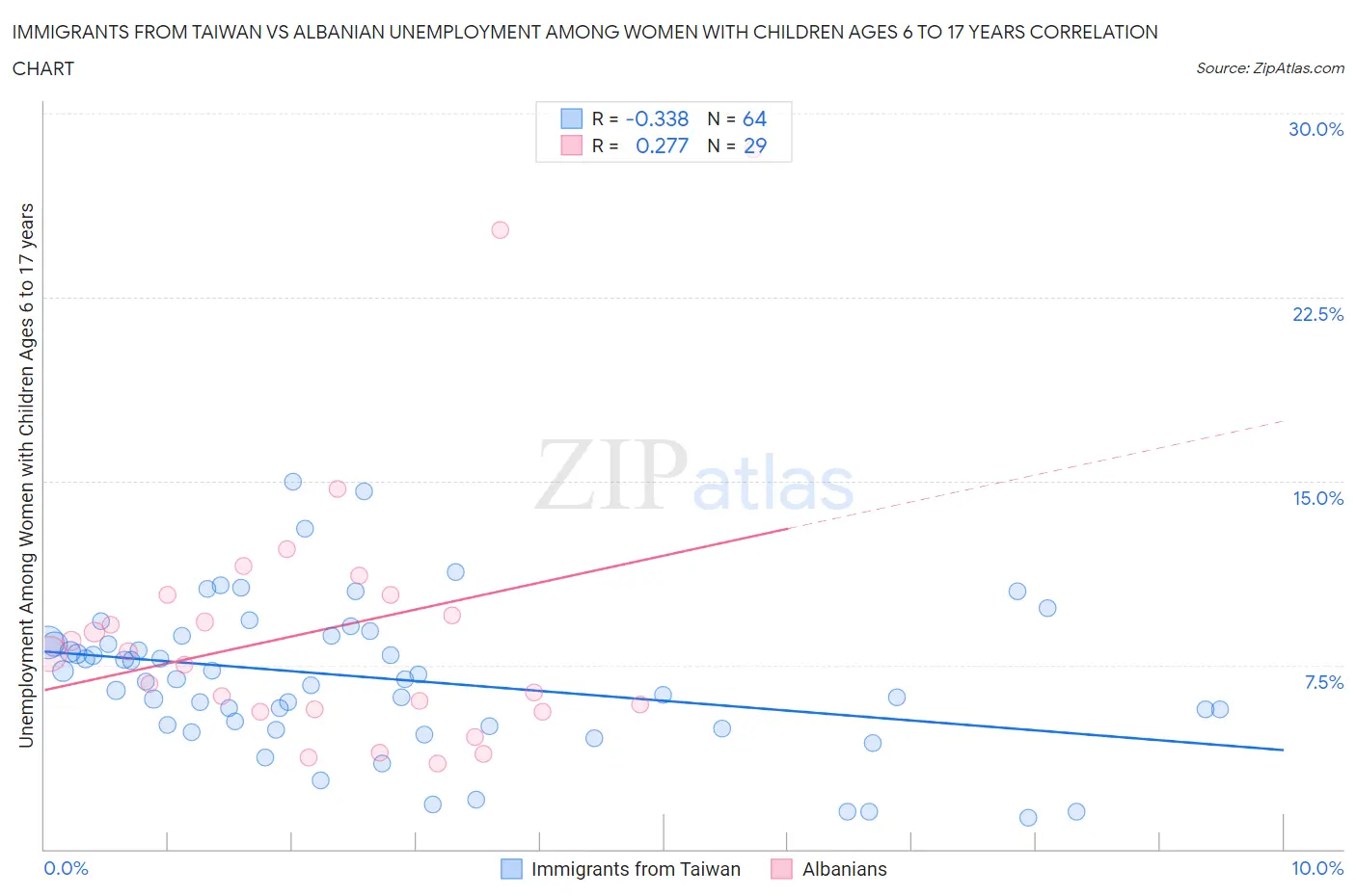 Immigrants from Taiwan vs Albanian Unemployment Among Women with Children Ages 6 to 17 years