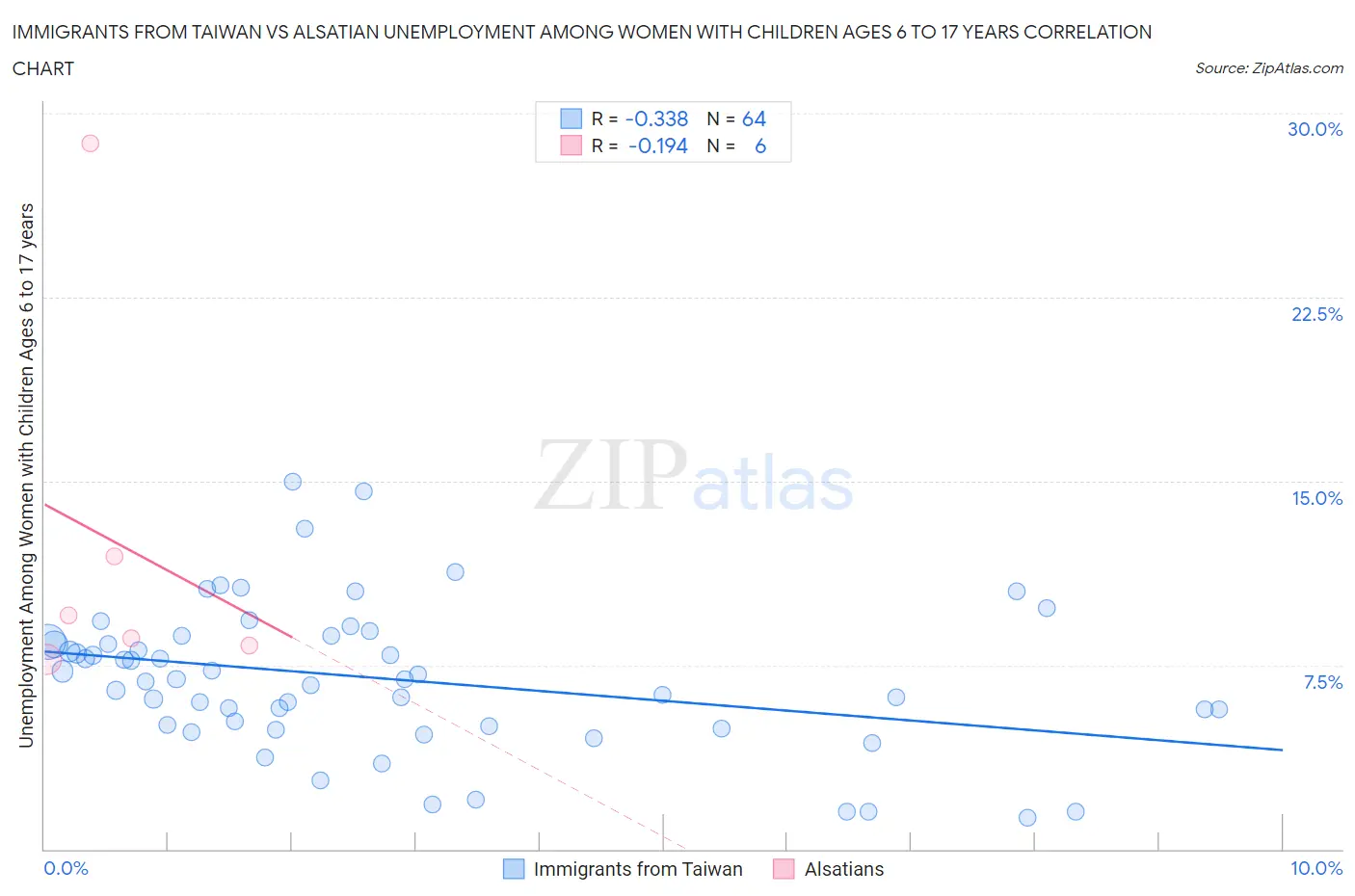 Immigrants from Taiwan vs Alsatian Unemployment Among Women with Children Ages 6 to 17 years