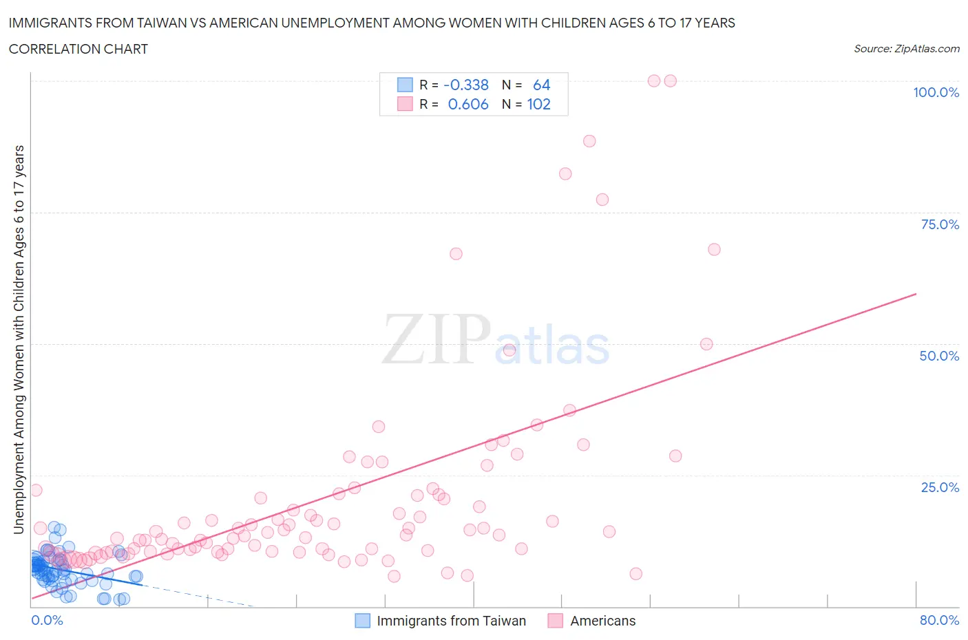 Immigrants from Taiwan vs American Unemployment Among Women with Children Ages 6 to 17 years