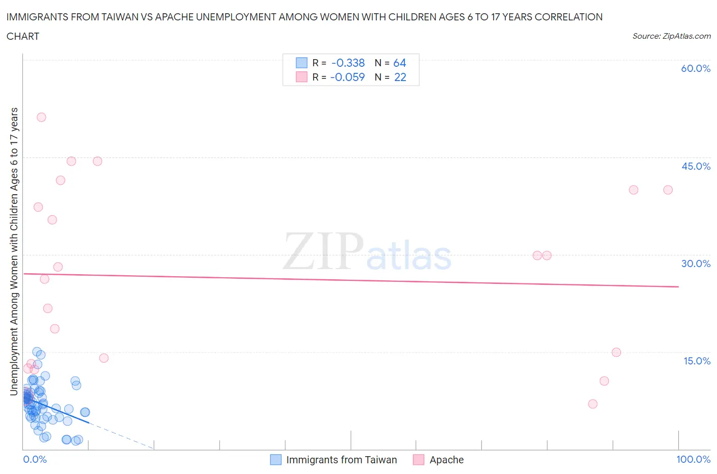 Immigrants from Taiwan vs Apache Unemployment Among Women with Children Ages 6 to 17 years