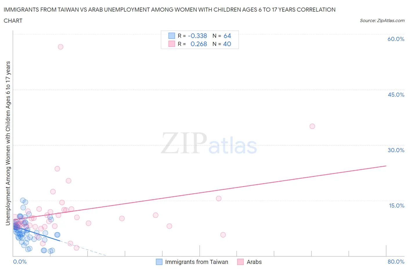 Immigrants from Taiwan vs Arab Unemployment Among Women with Children Ages 6 to 17 years