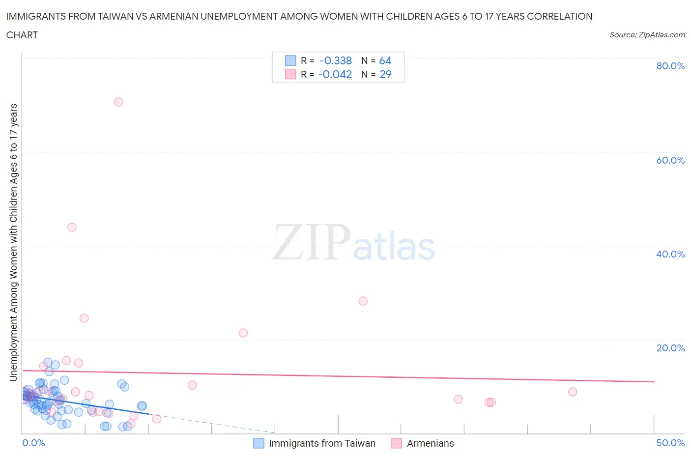 Immigrants from Taiwan vs Armenian Unemployment Among Women with Children Ages 6 to 17 years