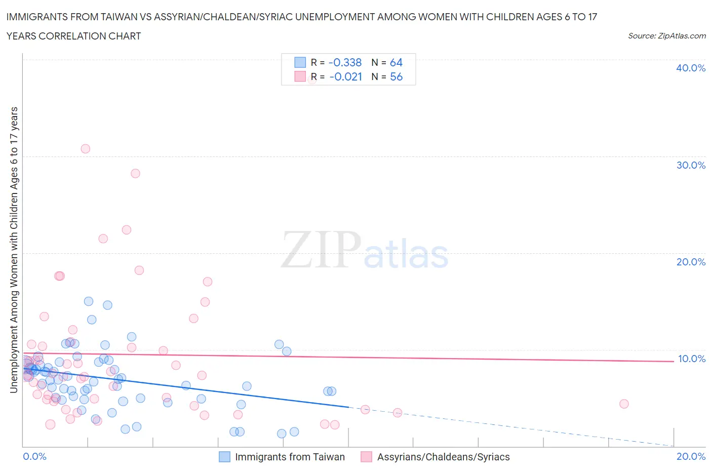 Immigrants from Taiwan vs Assyrian/Chaldean/Syriac Unemployment Among Women with Children Ages 6 to 17 years