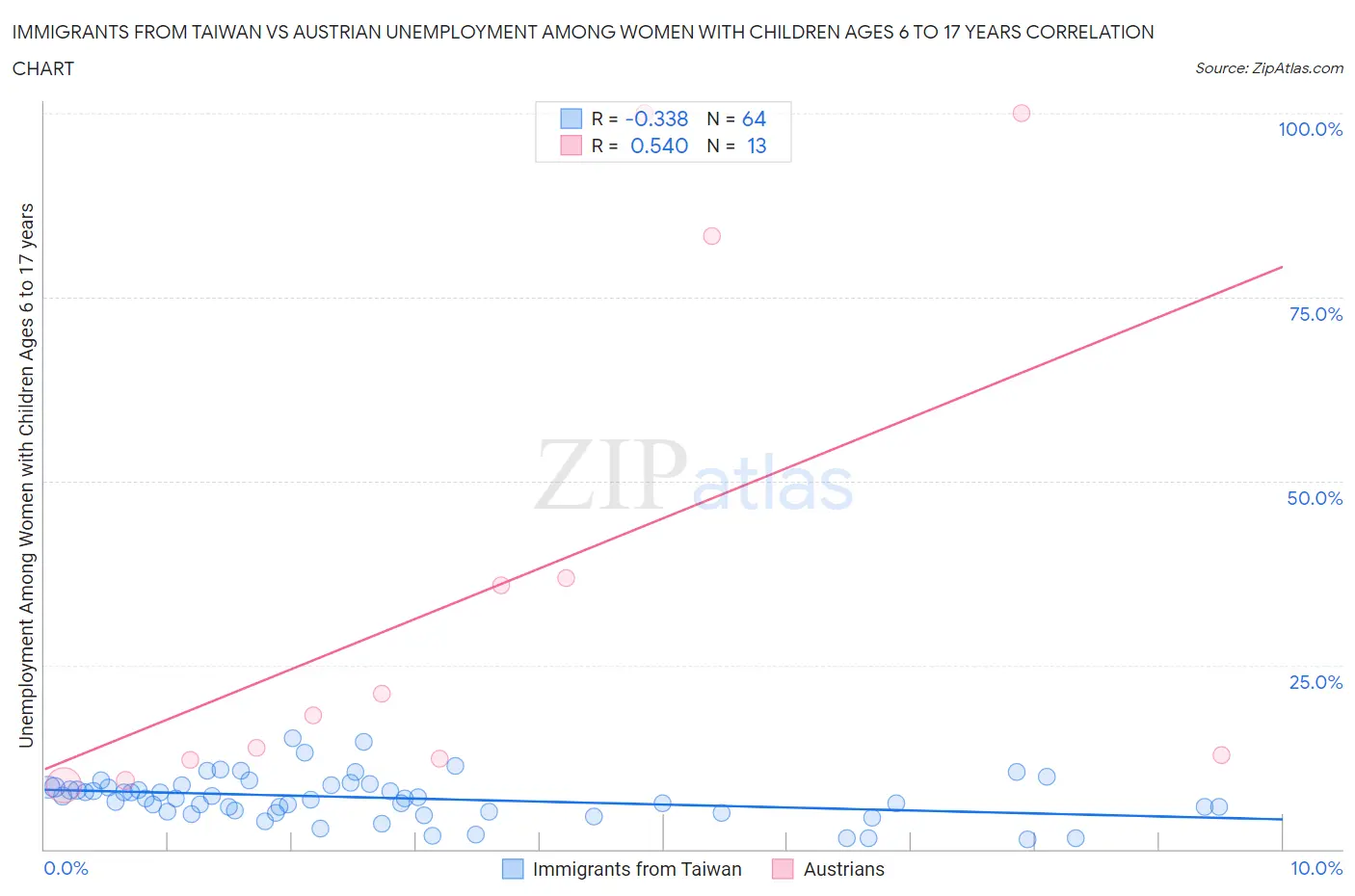 Immigrants from Taiwan vs Austrian Unemployment Among Women with Children Ages 6 to 17 years