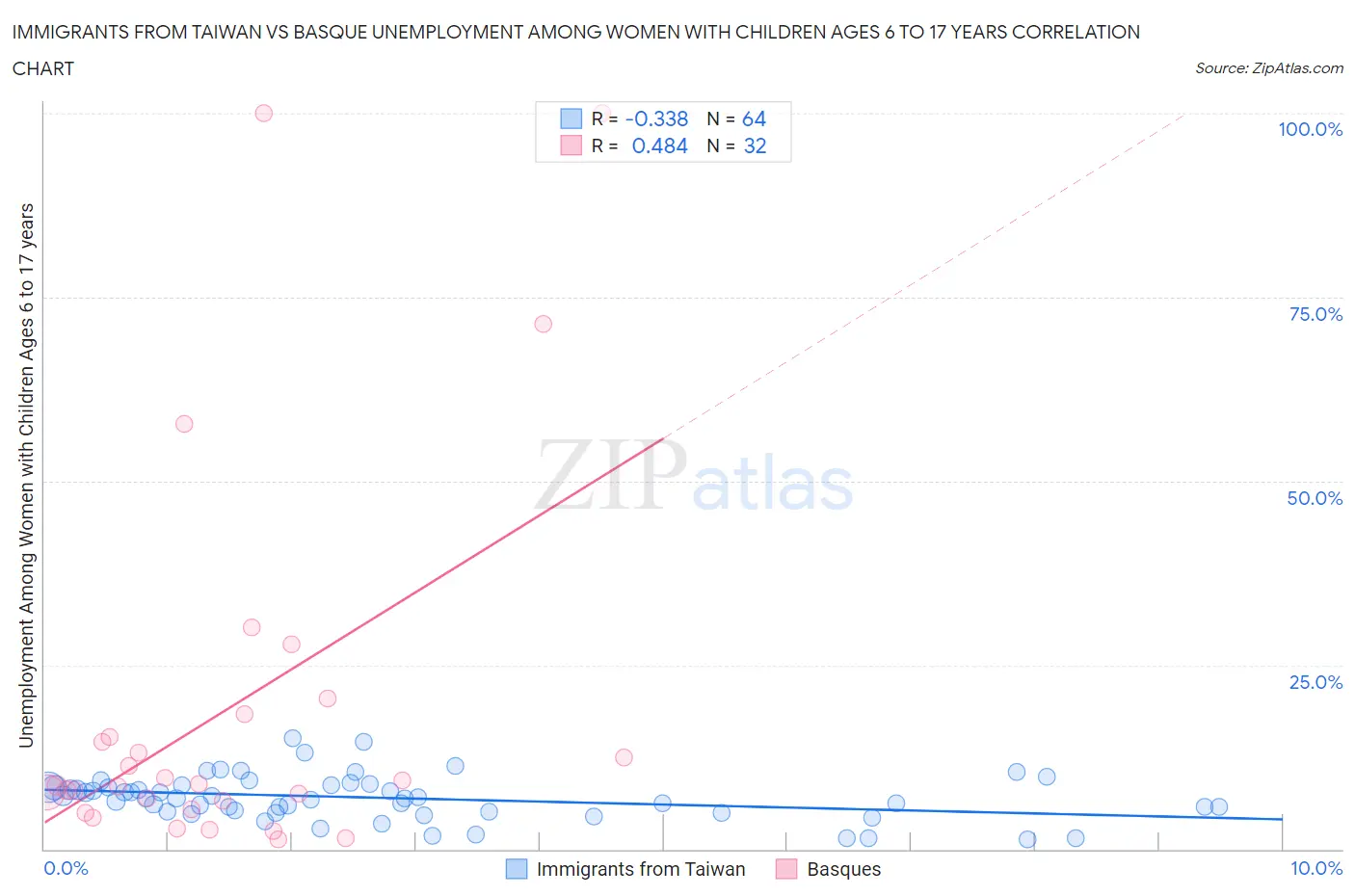 Immigrants from Taiwan vs Basque Unemployment Among Women with Children Ages 6 to 17 years