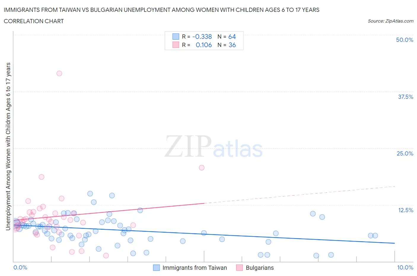 Immigrants from Taiwan vs Bulgarian Unemployment Among Women with Children Ages 6 to 17 years