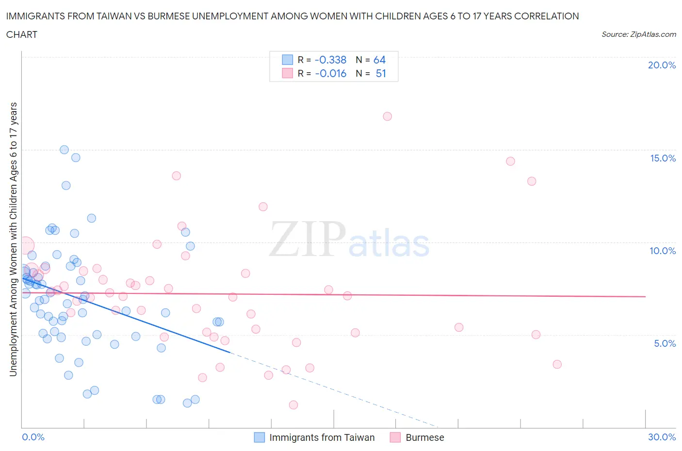 Immigrants from Taiwan vs Burmese Unemployment Among Women with Children Ages 6 to 17 years