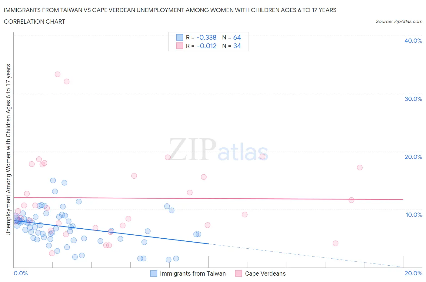 Immigrants from Taiwan vs Cape Verdean Unemployment Among Women with Children Ages 6 to 17 years