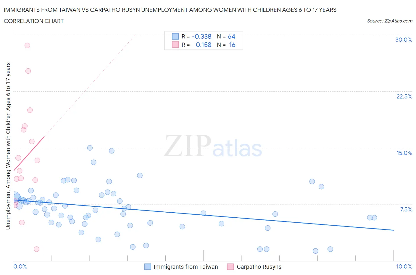 Immigrants from Taiwan vs Carpatho Rusyn Unemployment Among Women with Children Ages 6 to 17 years