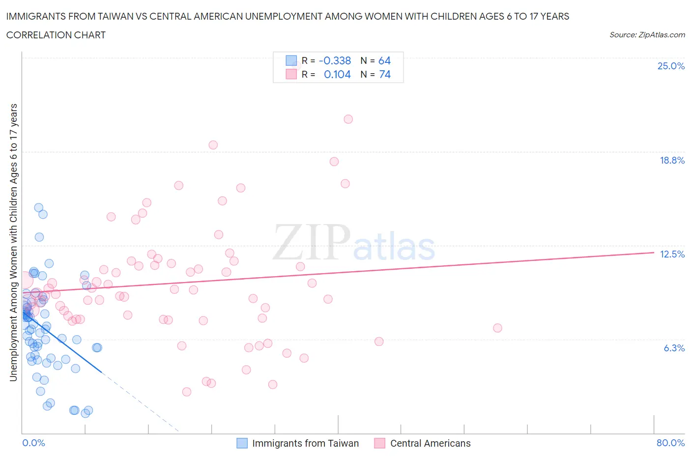 Immigrants from Taiwan vs Central American Unemployment Among Women with Children Ages 6 to 17 years