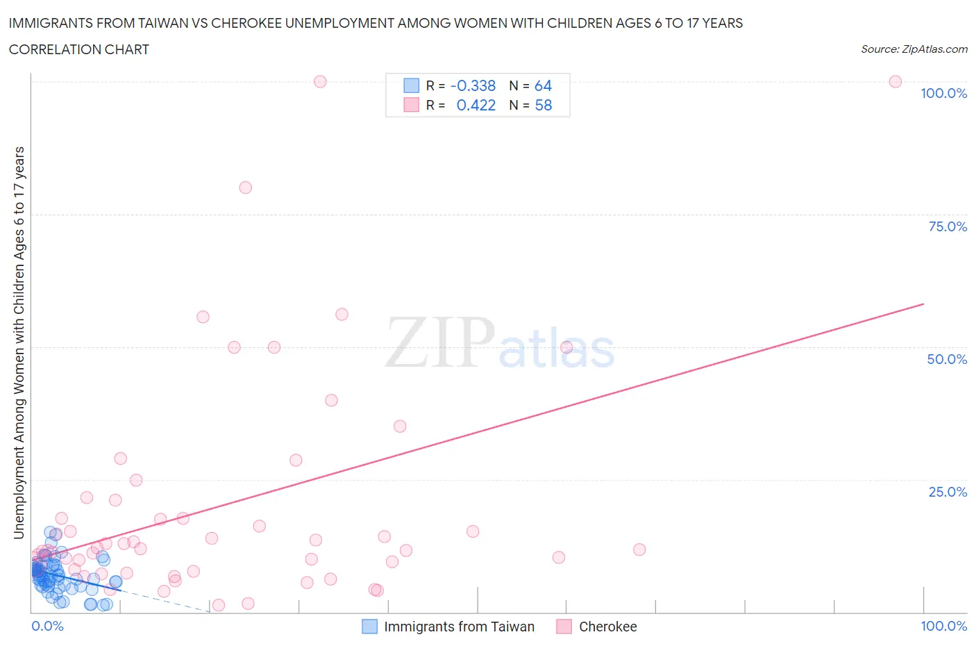 Immigrants from Taiwan vs Cherokee Unemployment Among Women with Children Ages 6 to 17 years