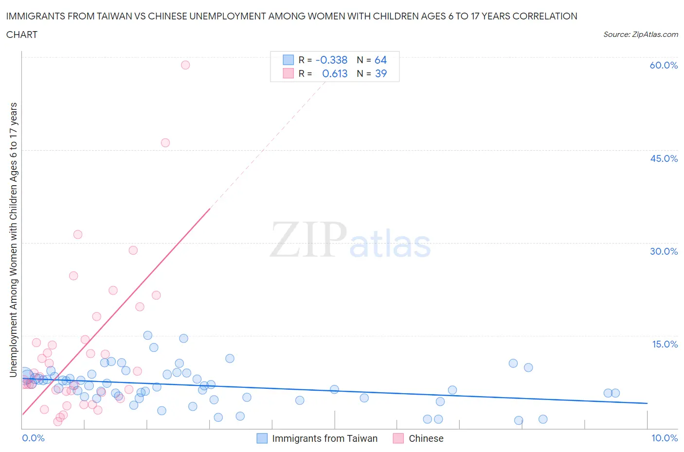 Immigrants from Taiwan vs Chinese Unemployment Among Women with Children Ages 6 to 17 years