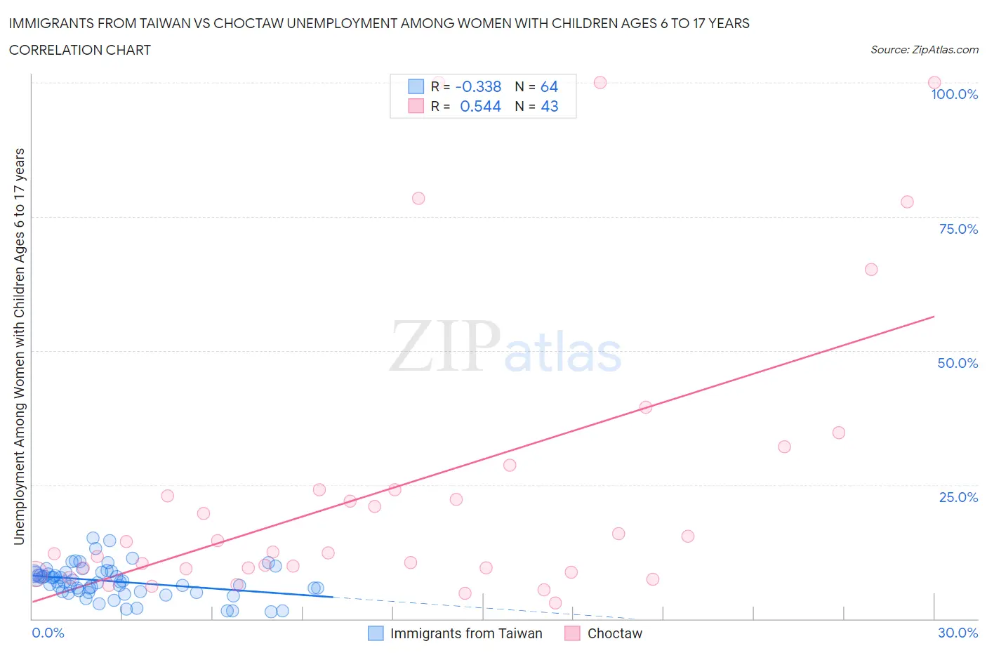 Immigrants from Taiwan vs Choctaw Unemployment Among Women with Children Ages 6 to 17 years