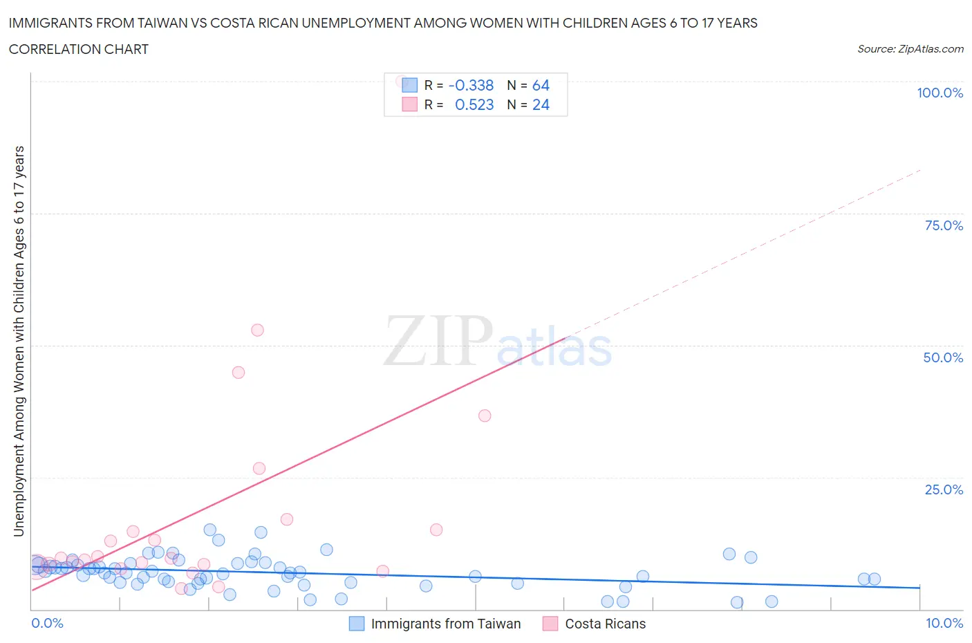 Immigrants from Taiwan vs Costa Rican Unemployment Among Women with Children Ages 6 to 17 years