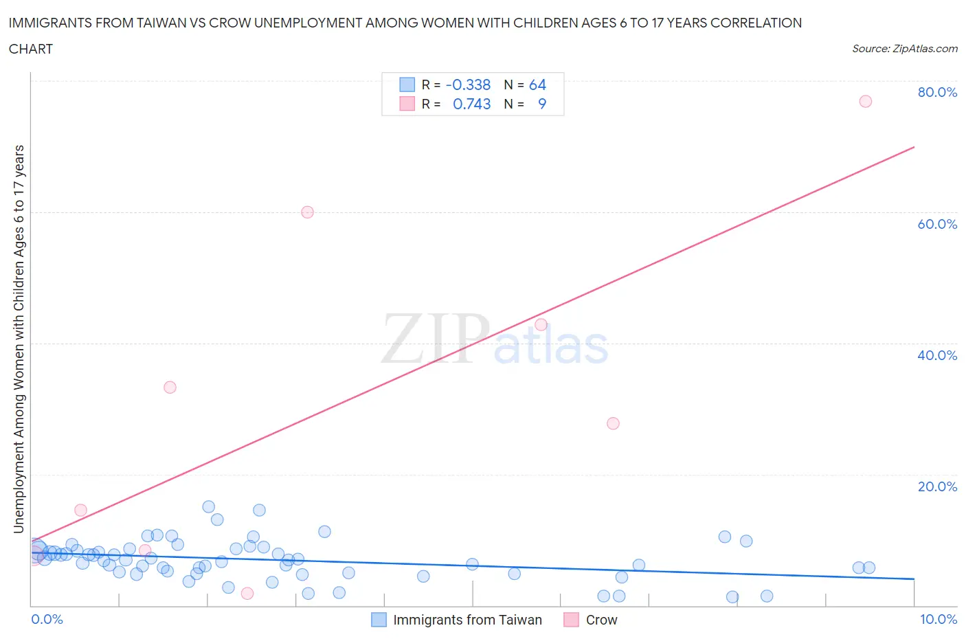 Immigrants from Taiwan vs Crow Unemployment Among Women with Children Ages 6 to 17 years