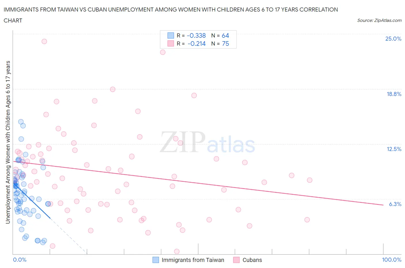 Immigrants from Taiwan vs Cuban Unemployment Among Women with Children Ages 6 to 17 years